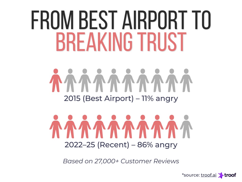 Behind the Queues: What 27,000 Manchester Airport Reviews Reveal About Trust